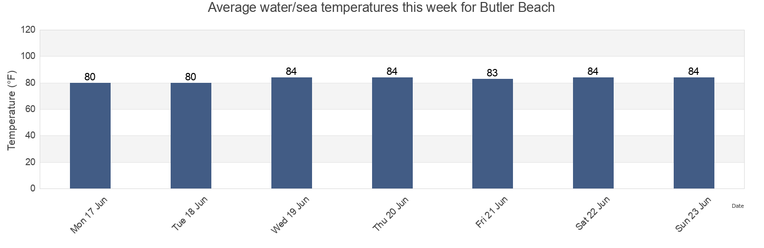 Water temperature in Butler Beach, Saint Johns County, Florida, United States today and this week