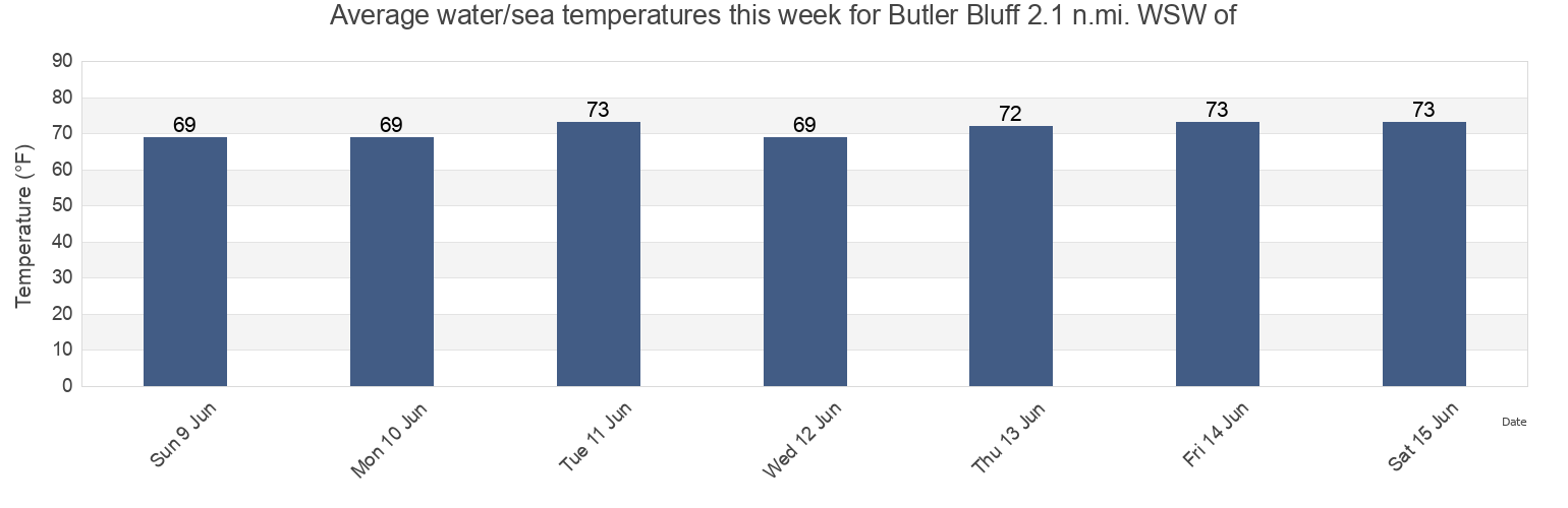 Water temperature in Butler Bluff 2.1 n.mi. WSW of, Northampton County, Virginia, United States today and this week