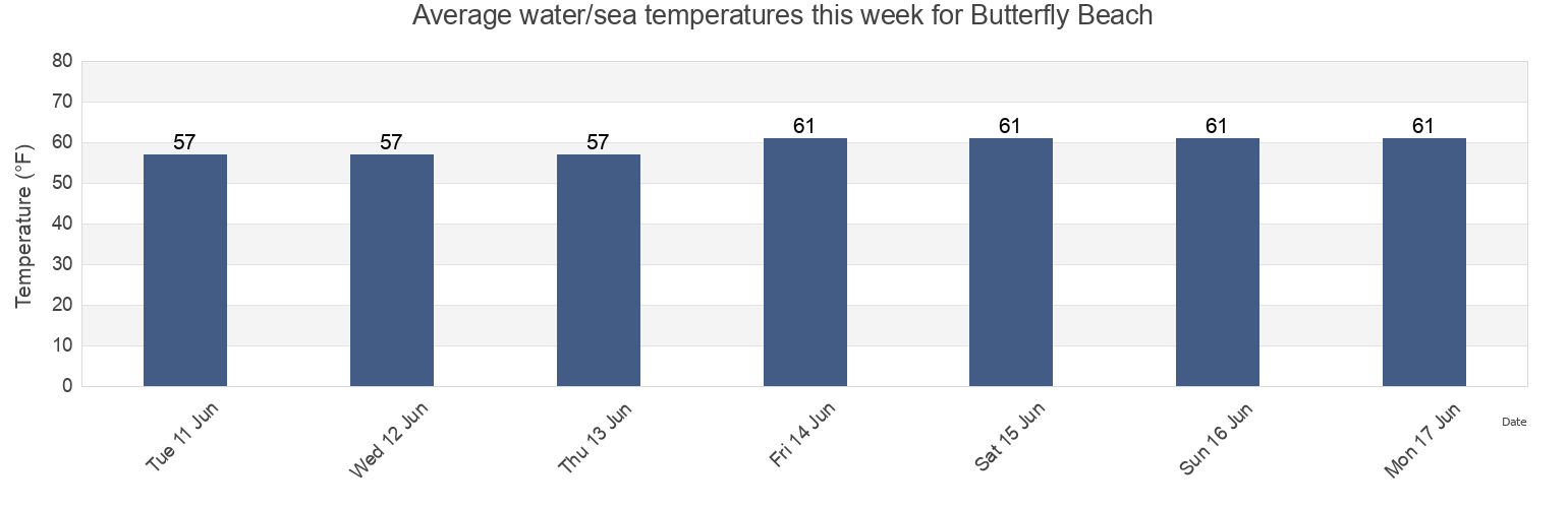 Water temperature in Butterfly Beach, Santa Barbara County, California, United States today and this week