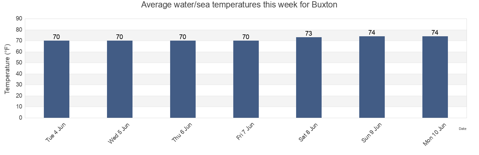 Water temperature in Buxton, Dare County, North Carolina, United States today and this week