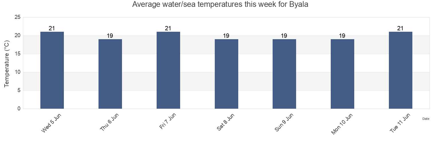 Water temperature in Byala, Obshtina Byala, Varna, Bulgaria today and this week