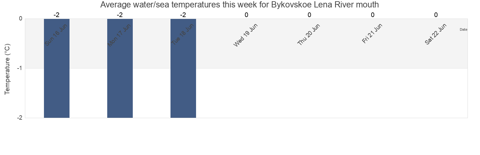 Water temperature in Bykovskoe Lena River mouth, Eveno-Bytantaysky National District, Sakha, Russia today and this week