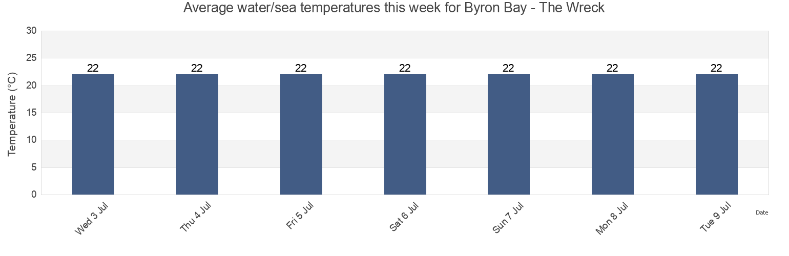 Water temperature in Byron Bay - The Wreck, Byron Shire, New South Wales, Australia today and this week