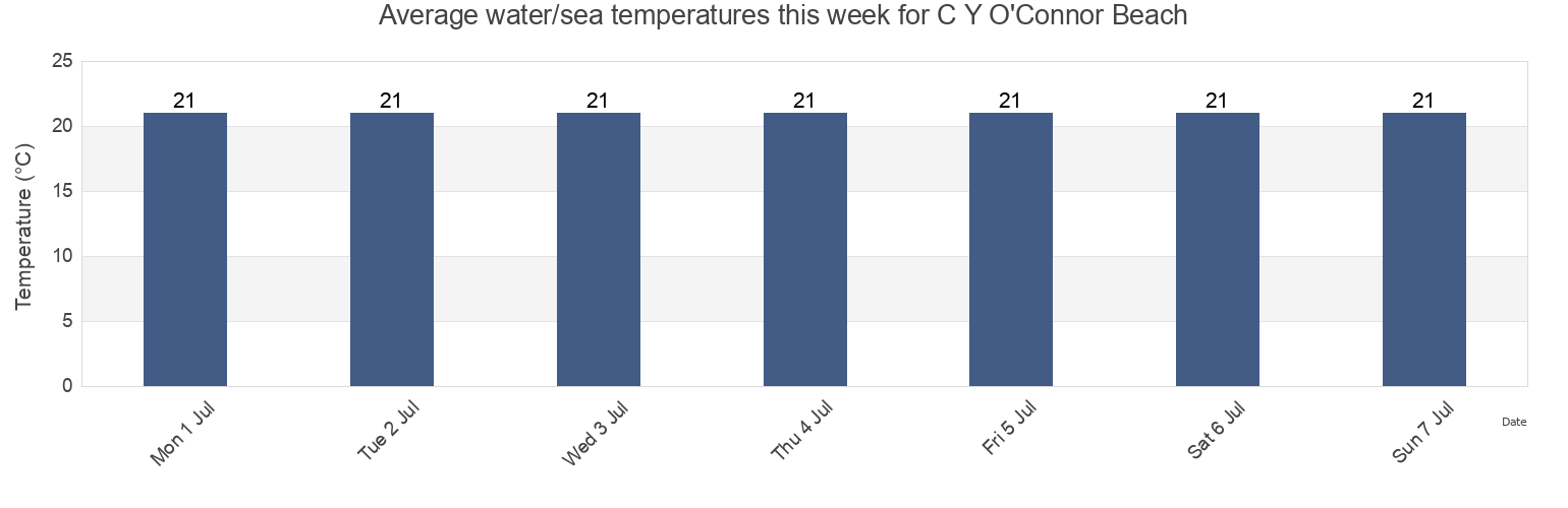 Water temperature in C Y O'Connor Beach, City of Cockburn, Western Australia, Australia today and this week