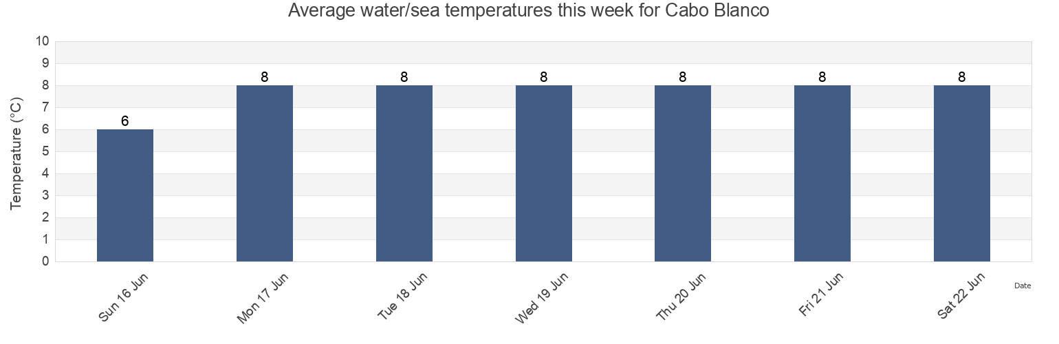 Water temperature in Cabo Blanco, Departamento de Deseado, Santa Cruz, Argentina today and this week