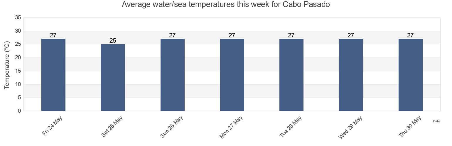 Water temperature in Cabo Pasado, Canton Sucre, Manabi, Ecuador today and this week