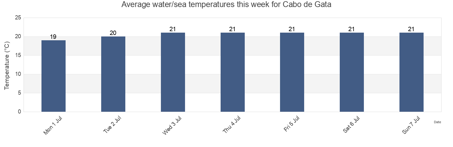 Water temperature in Cabo de Gata, Almeria, Andalusia, Spain today and this week