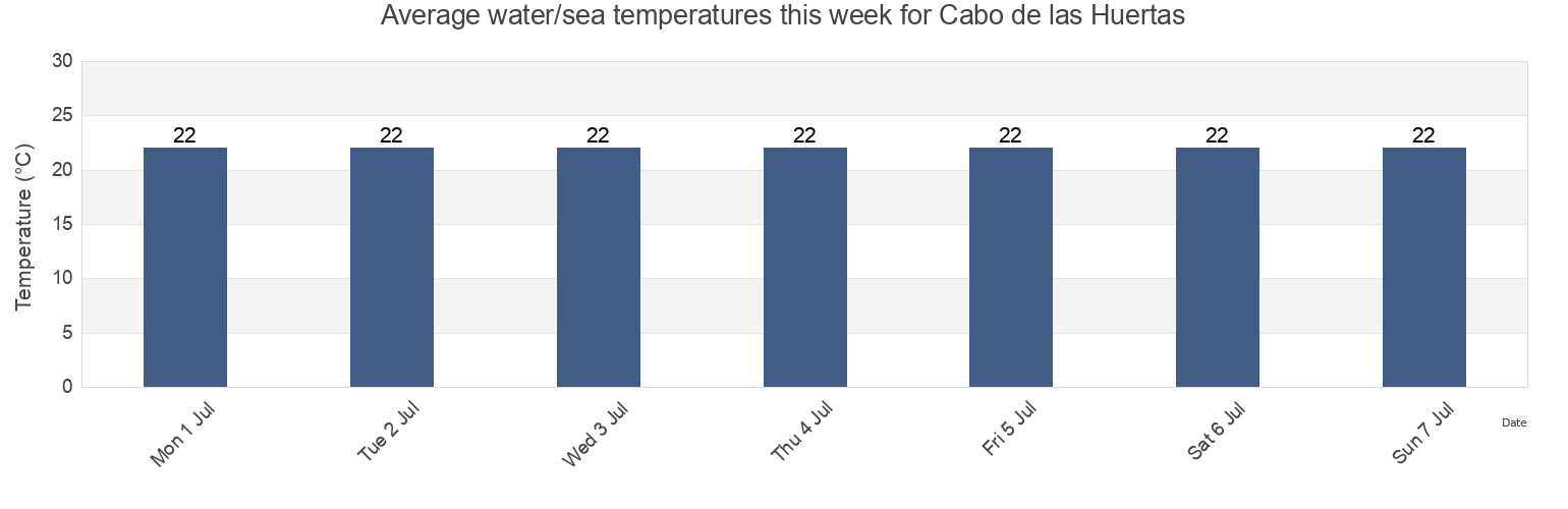 Water temperature in Cabo de las Huertas, Provincia de Alicante, Valencia, Spain today and this week