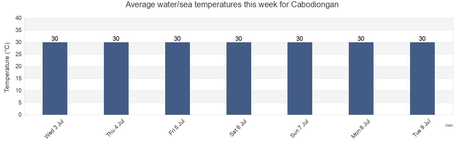Water temperature in Cabodiongan, Province of Northern Samar, Eastern Visayas, Philippines today and this week
