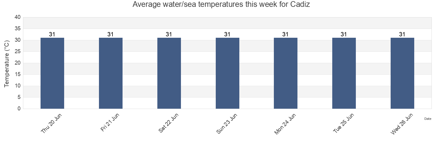 Water temperature in Cadiz, Province of Negros Occidental, Western Visayas, Philippines today and this week