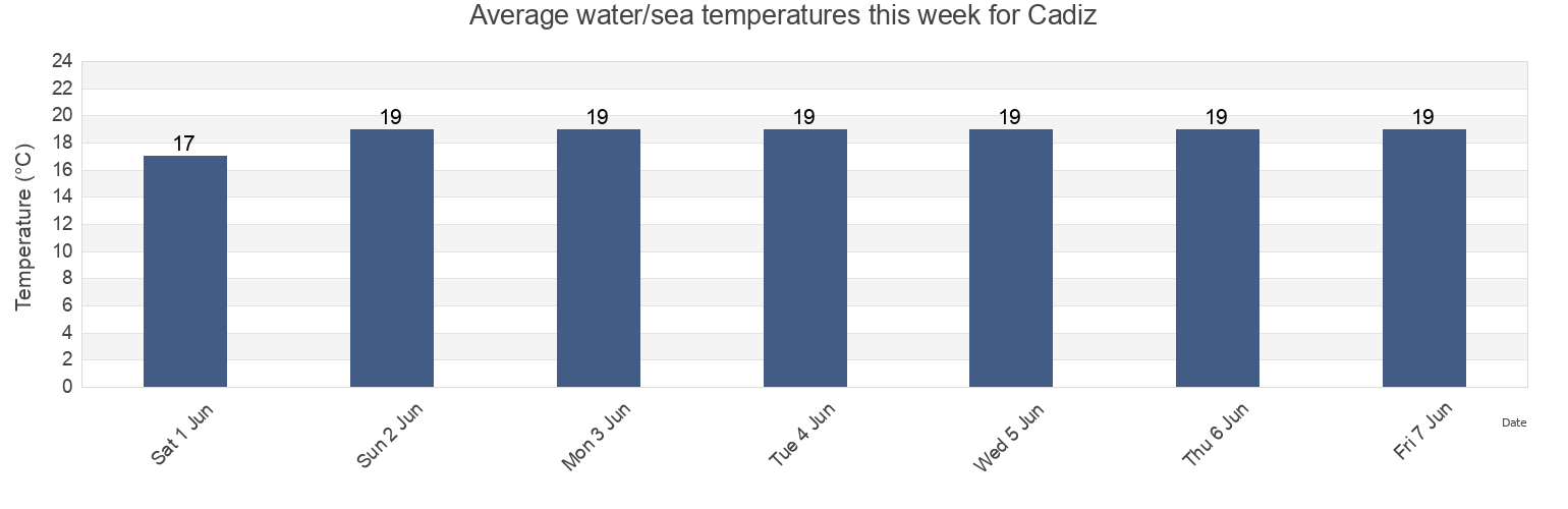 Water temperature in Cadiz, Provincia de Cadiz, Andalusia, Spain today and this week