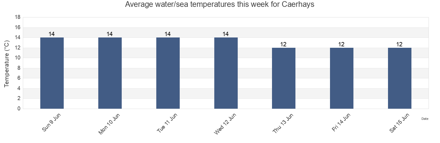 Water temperature in Caerhays, Cornwall, England, United Kingdom today and this week