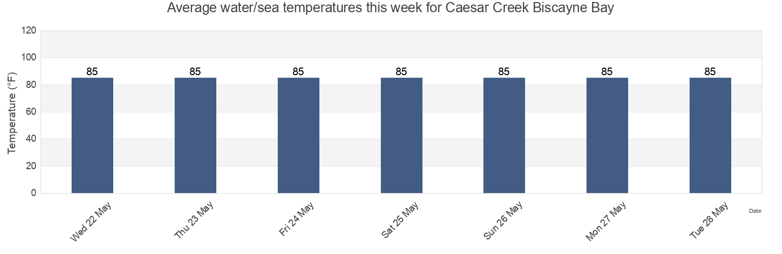 Water temperature in Caesar Creek Biscayne Bay, Miami-Dade County, Florida, United States today and this week