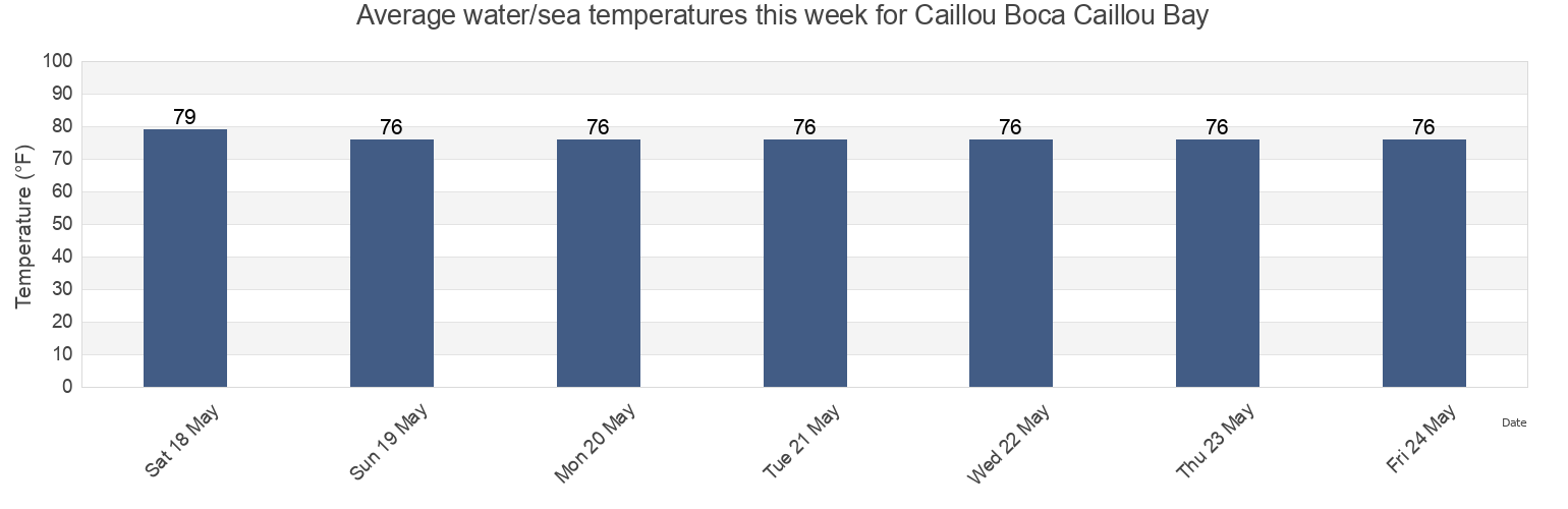 Water temperature in Caillou Boca Caillou Bay, Terrebonne Parish, Louisiana, United States today and this week