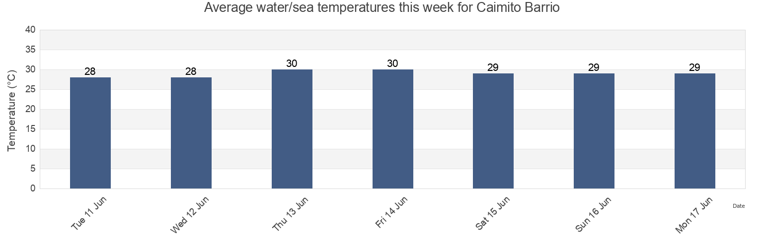 Water temperature in Caimito Barrio, Yauco, Puerto Rico today and this week
