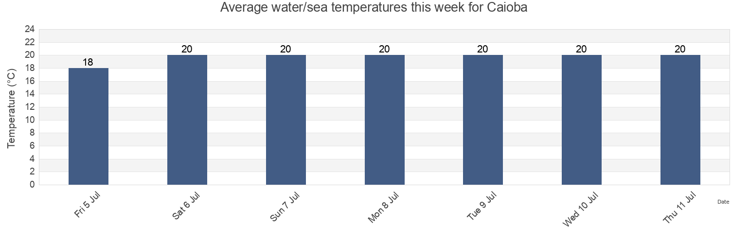 Water temperature in Caioba, Matinhos, Parana, Brazil today and this week