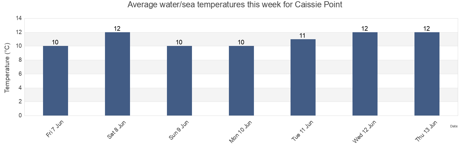 Water temperature in Caissie Point, Westmorland County, New Brunswick, Canada today and this week