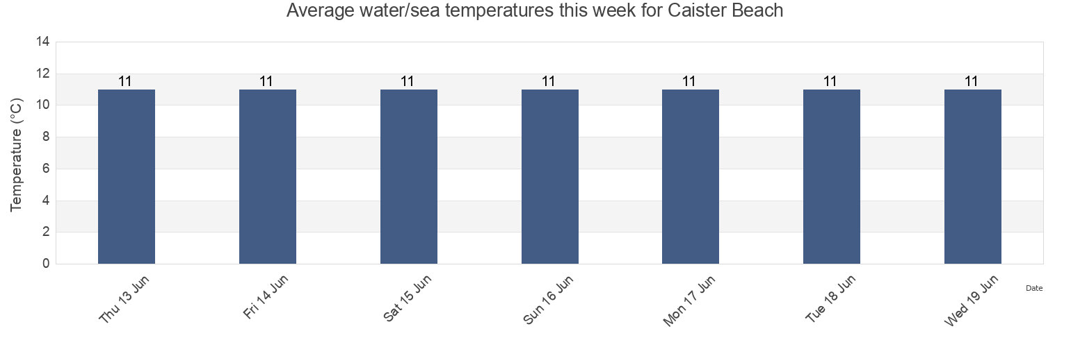 Water temperature in Caister Beach, Norfolk, England, United Kingdom today and this week