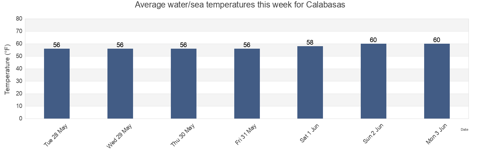 Water temperature in Calabasas, Los Angeles County, California, United States today and this week