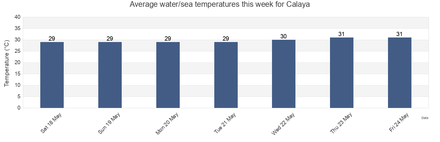 Water temperature in Calaya, Province of Guimaras, Western Visayas, Philippines today and this week