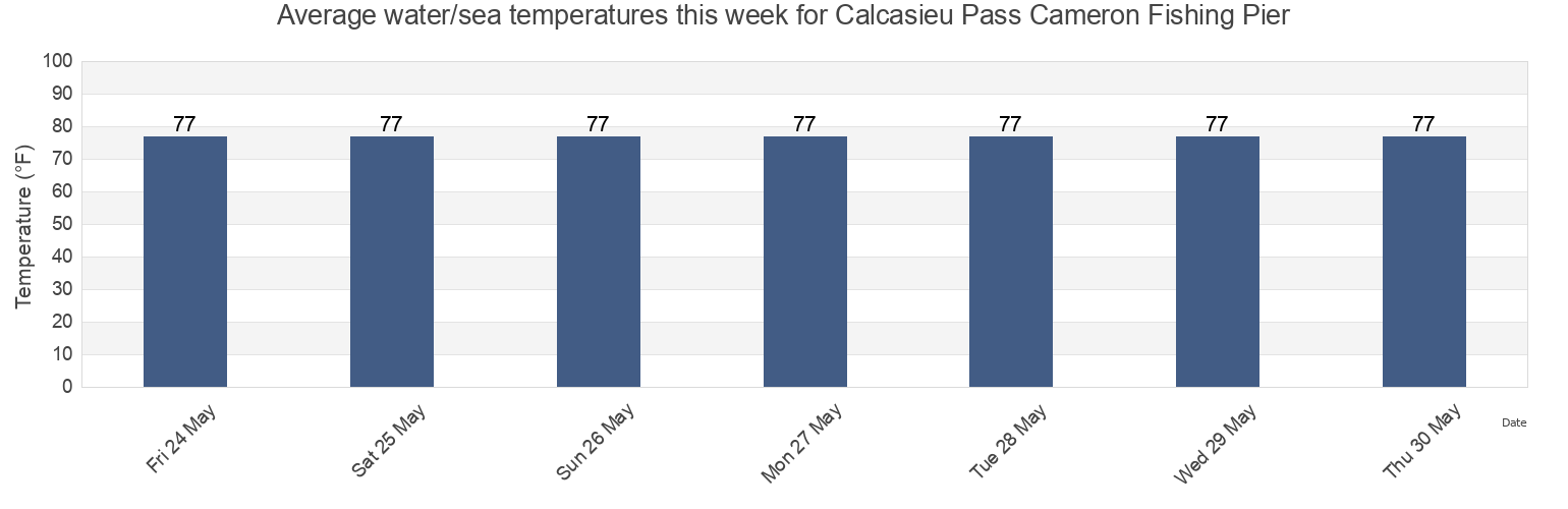 Water temperature in Calcasieu Pass Cameron Fishing Pier, Cameron Parish, Louisiana, United States today and this week