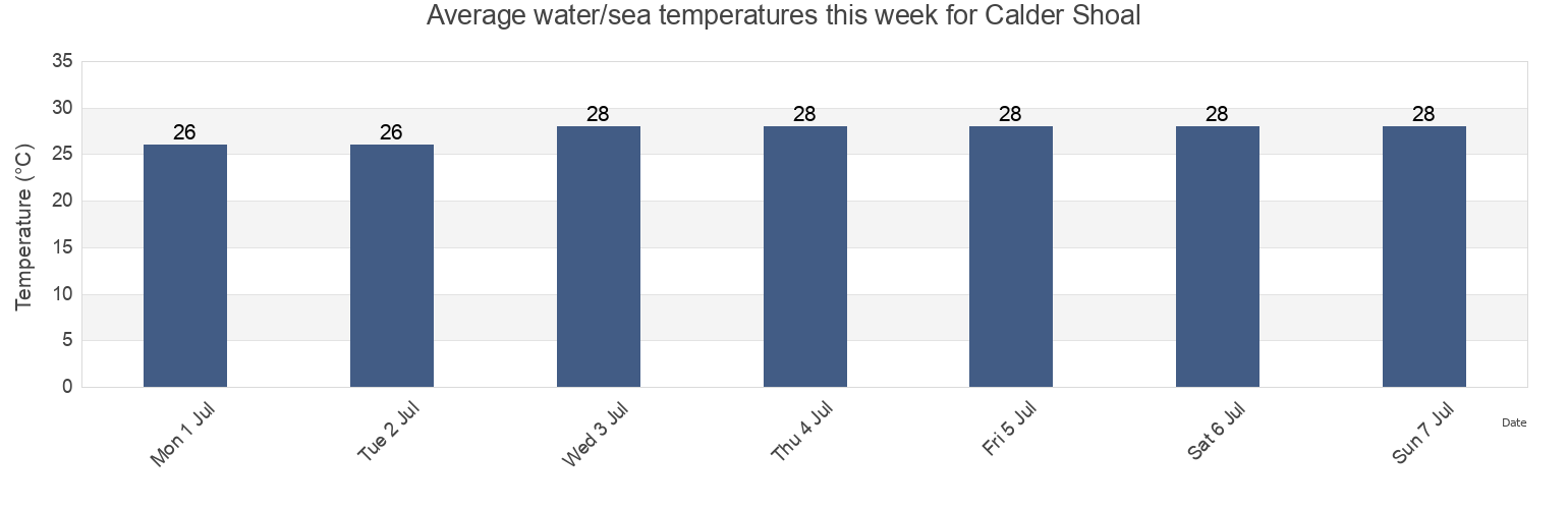 Water temperature in Calder Shoal, Tiwi Islands, Northern Territory, Australia today and this week