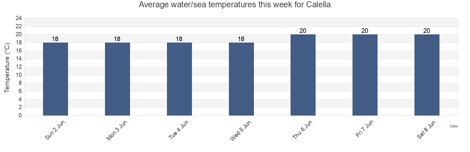Water temperature in Calella, Provincia de Barcelona, Catalonia, Spain today and this week