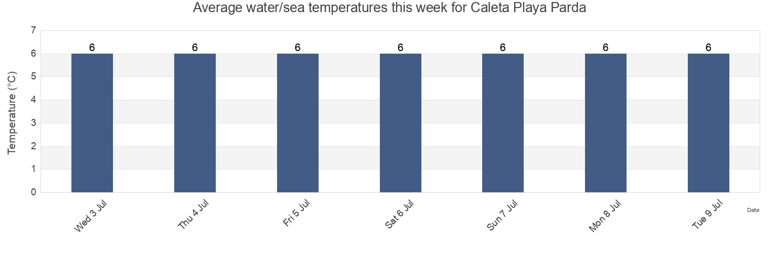 Water temperature in Caleta Playa Parda, Provincia de Magallanes, Region of Magallanes, Chile today and this week