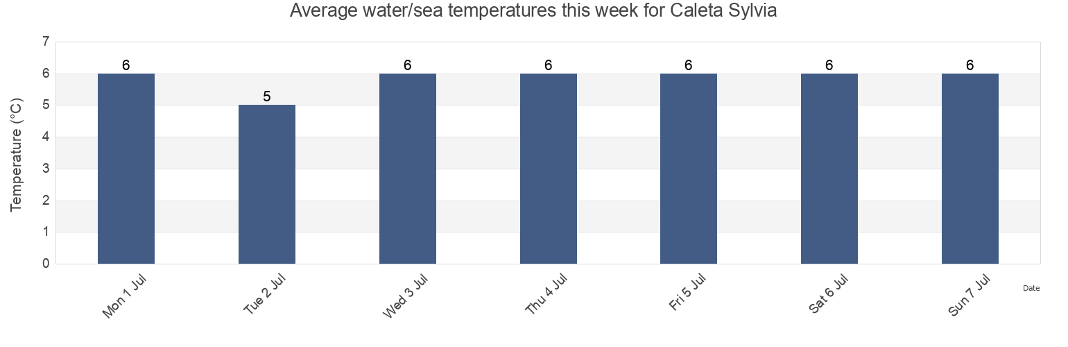 Water temperature in Caleta Sylvia, Provincia de Magallanes, Region of Magallanes, Chile today and this week