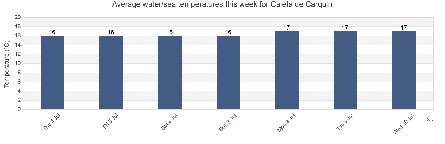 Water temperature in Caleta de Carquin, Huaura, Lima region, Peru today and this week