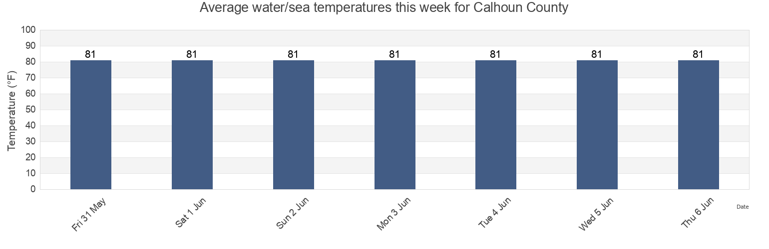 Water temperature in Calhoun County, Texas, United States today and this week