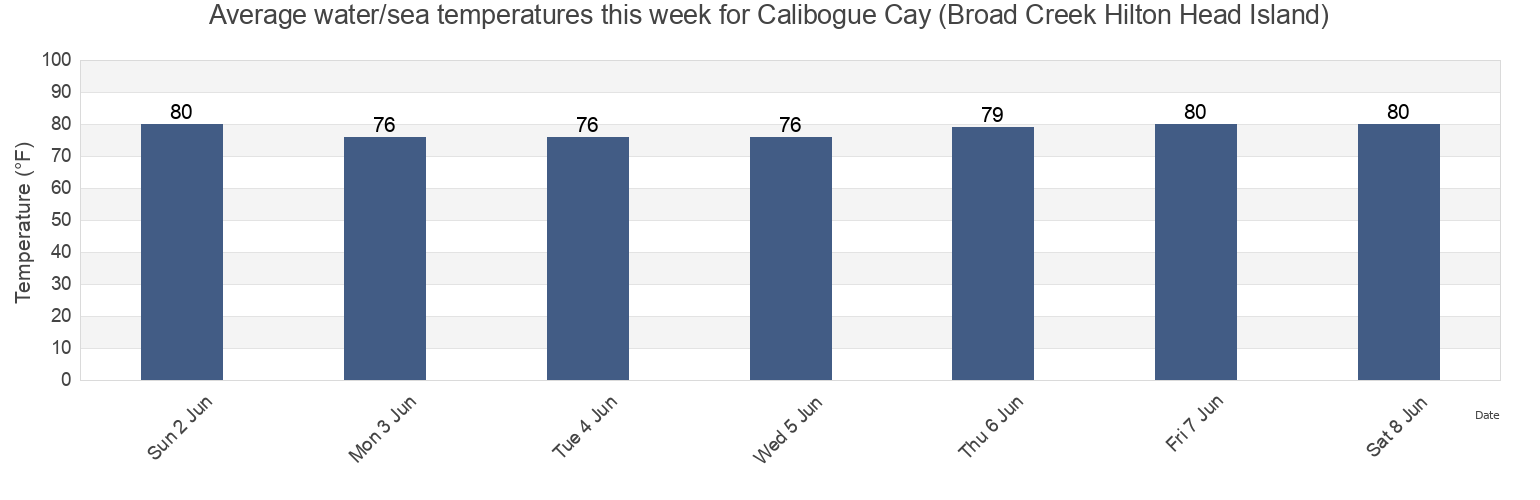 Water temperature in Calibogue Cay (Broad Creek Hilton Head Island), Beaufort County, South Carolina, United States today and this week