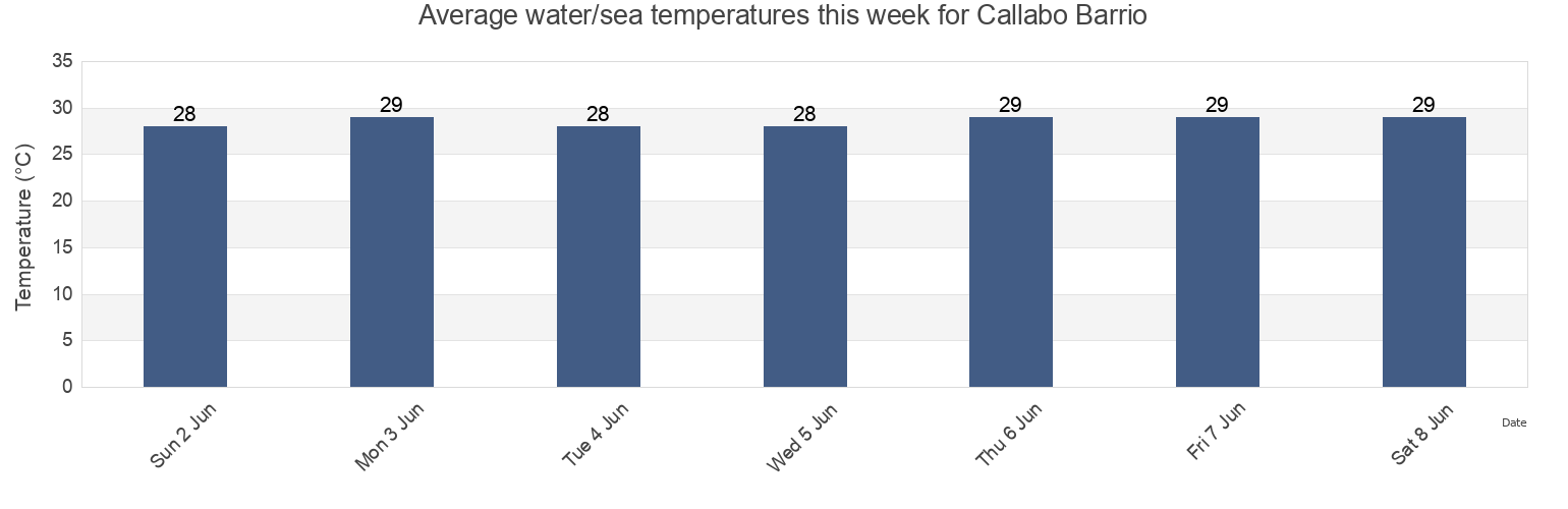 Water temperature in Callabo Barrio, Juana Diaz, Puerto Rico today and this week