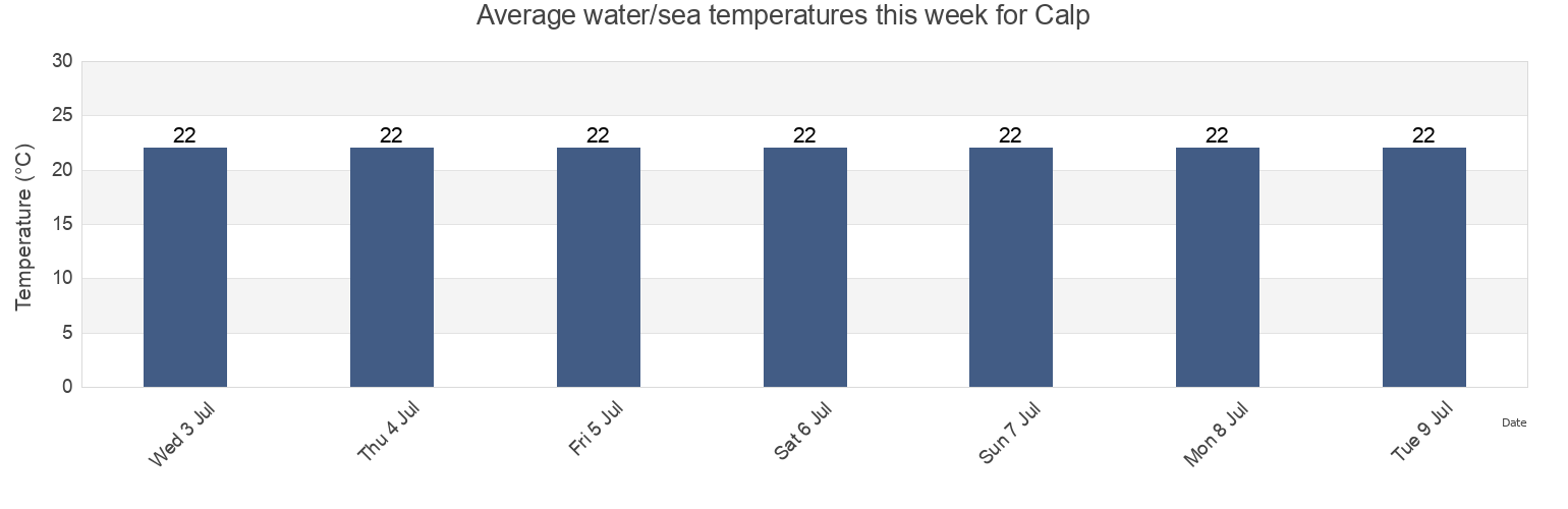 Water temperature in Calp, Provincia de Alicante, Valencia, Spain today and this week