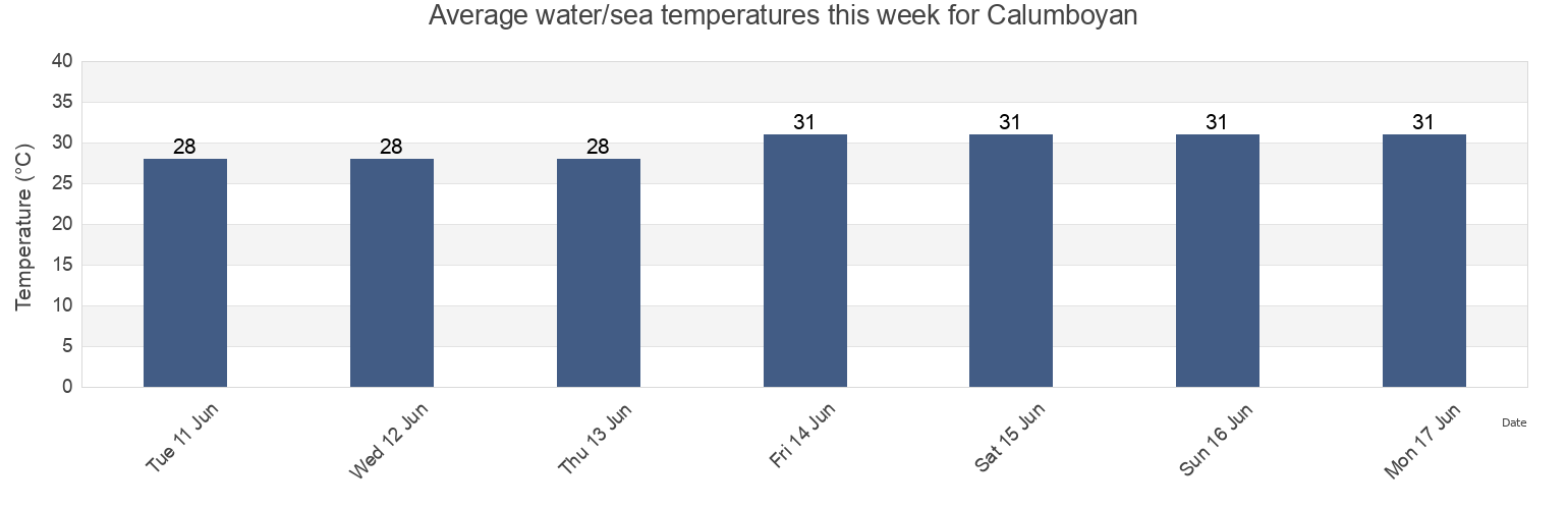 Water temperature in Calumboyan, Province of Cebu, Central Visayas, Philippines today and this week