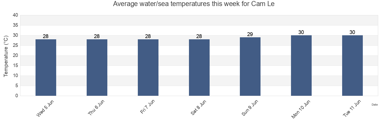 Water temperature in Cam Le, Da Nang, Vietnam today and this week