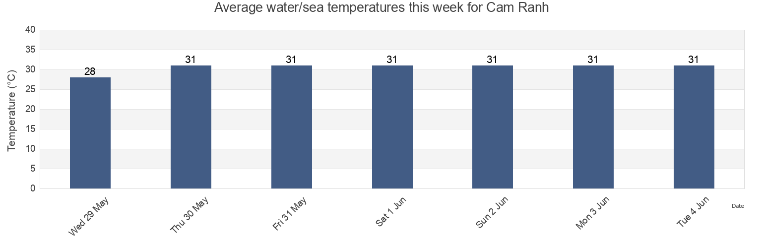 Water temperature in Cam Ranh, Khanh Hoa, Vietnam today and this week