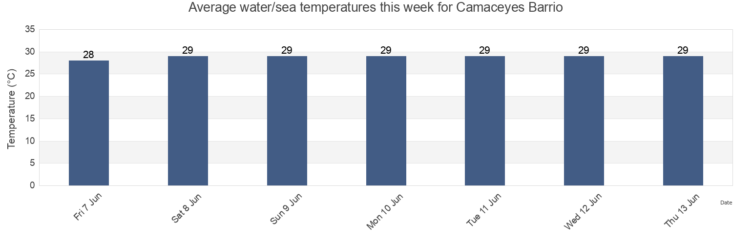 Water temperature in Camaceyes Barrio, Aguadilla, Puerto Rico today and this week