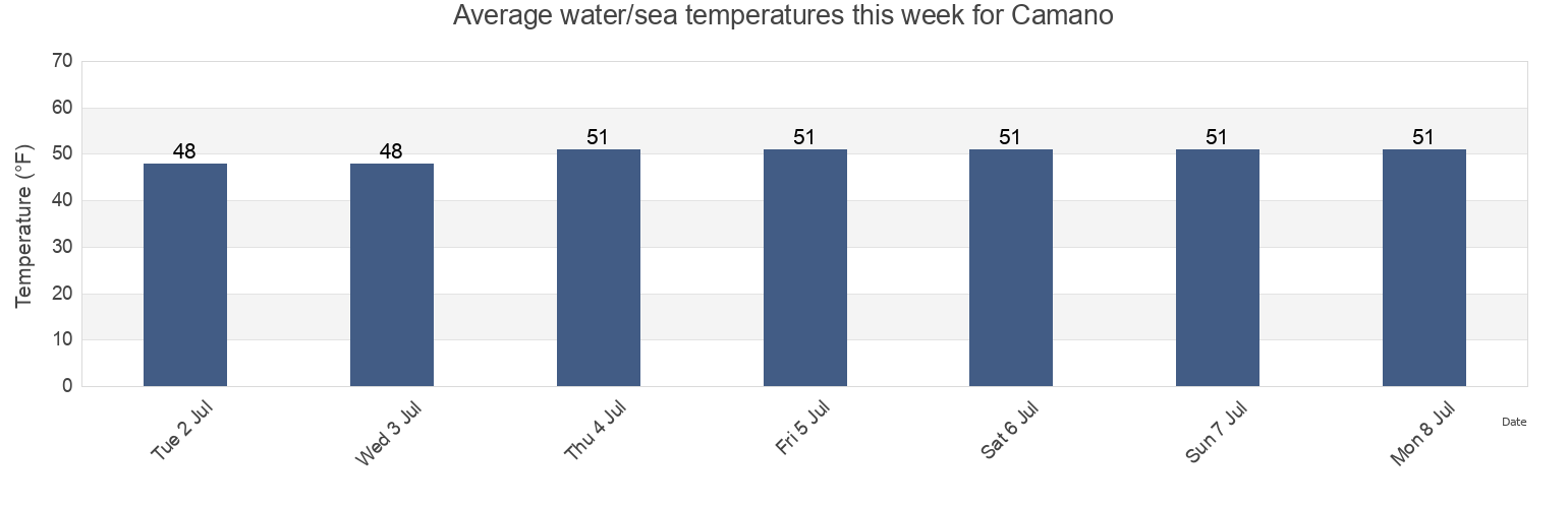 Camano Water Temperature for this Week Island County Washington