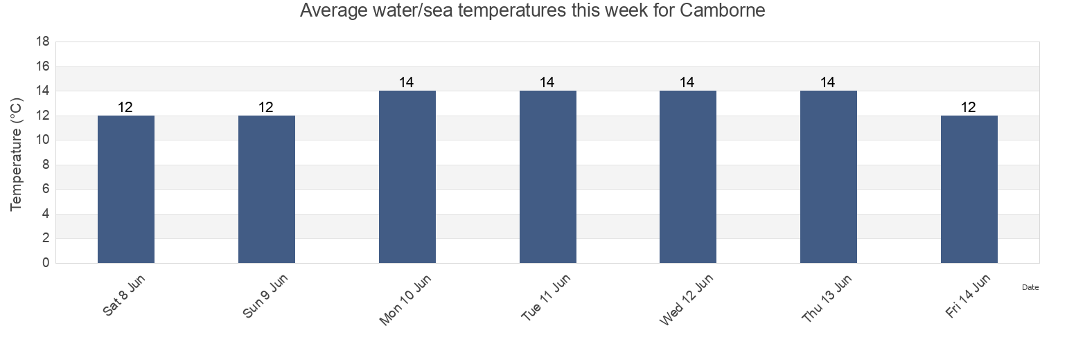 Water temperature in Camborne, Cornwall, England, United Kingdom today and this week