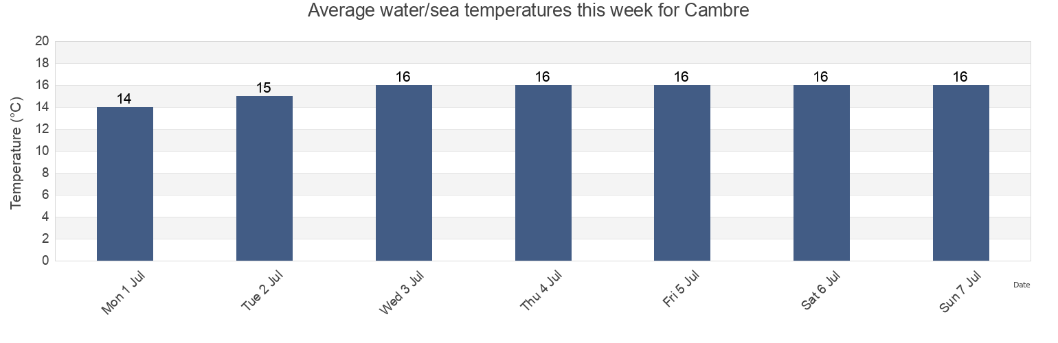 Water temperature in Cambre, Provincia da Coruna, Galicia, Spain today and this week