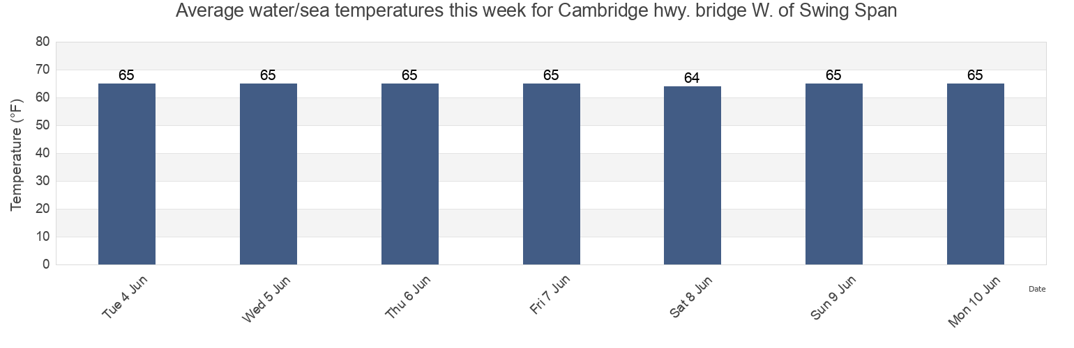 Water temperature in Cambridge hwy. bridge W. of Swing Span, Dorchester County, Maryland, United States today and this week