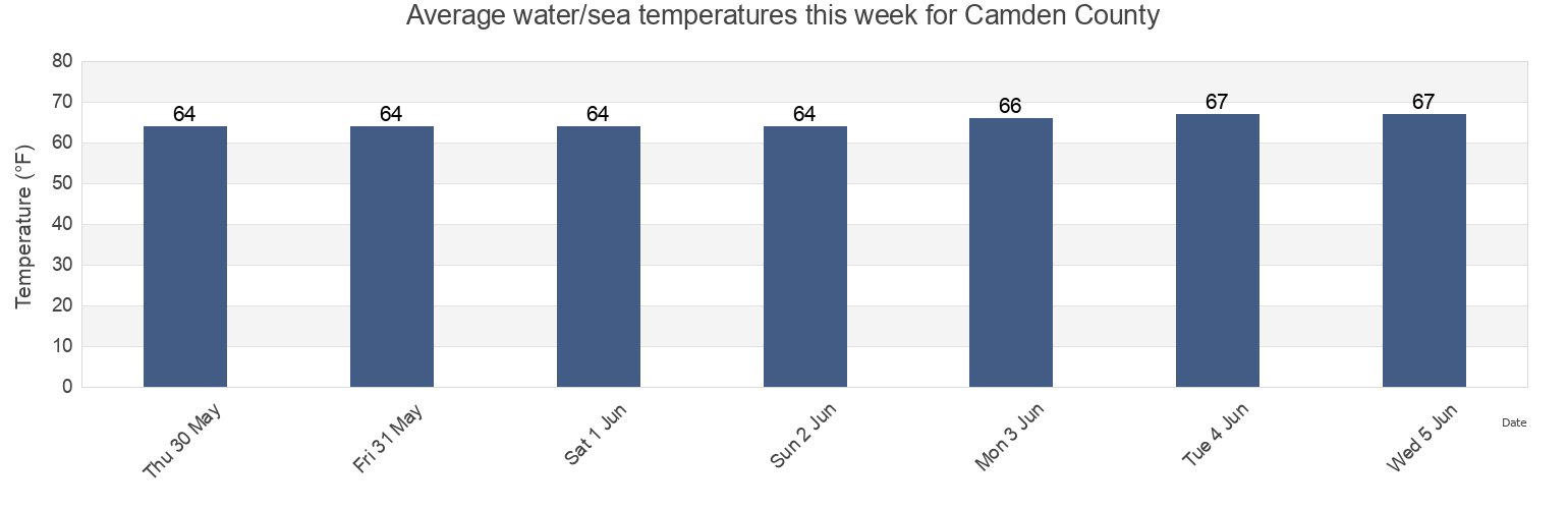 Water temperature in Camden County, North Carolina, United States today and this week