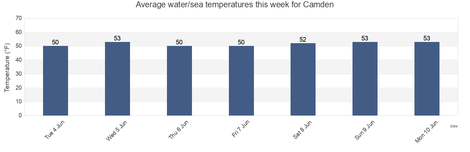 Water temperature in Camden, Knox County, Maine, United States today and this week
