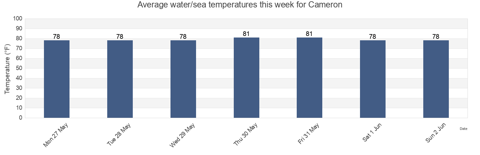 Water temperature in Cameron, Cameron Parish, Louisiana, United States today and this week