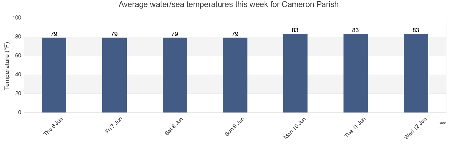 Water temperature in Cameron Parish, Louisiana, United States today and this week