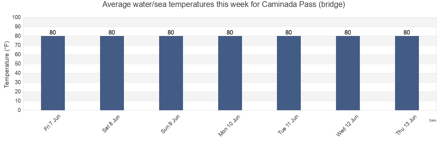 Water temperature in Caminada Pass (bridge), Jefferson Parish, Louisiana, United States today and this week