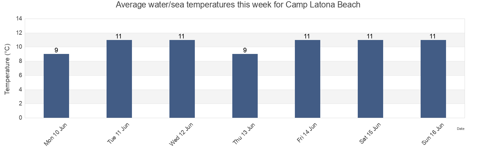 Water temperature in Camp Latona Beach, Sunshine Coast Regional District, British Columbia, Canada today and this week