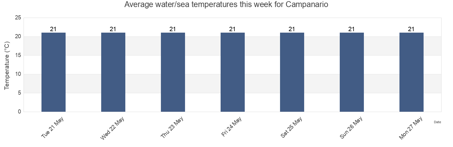 Water temperature in Campanario, Ribeira Brava, Madeira, Portugal today and this week