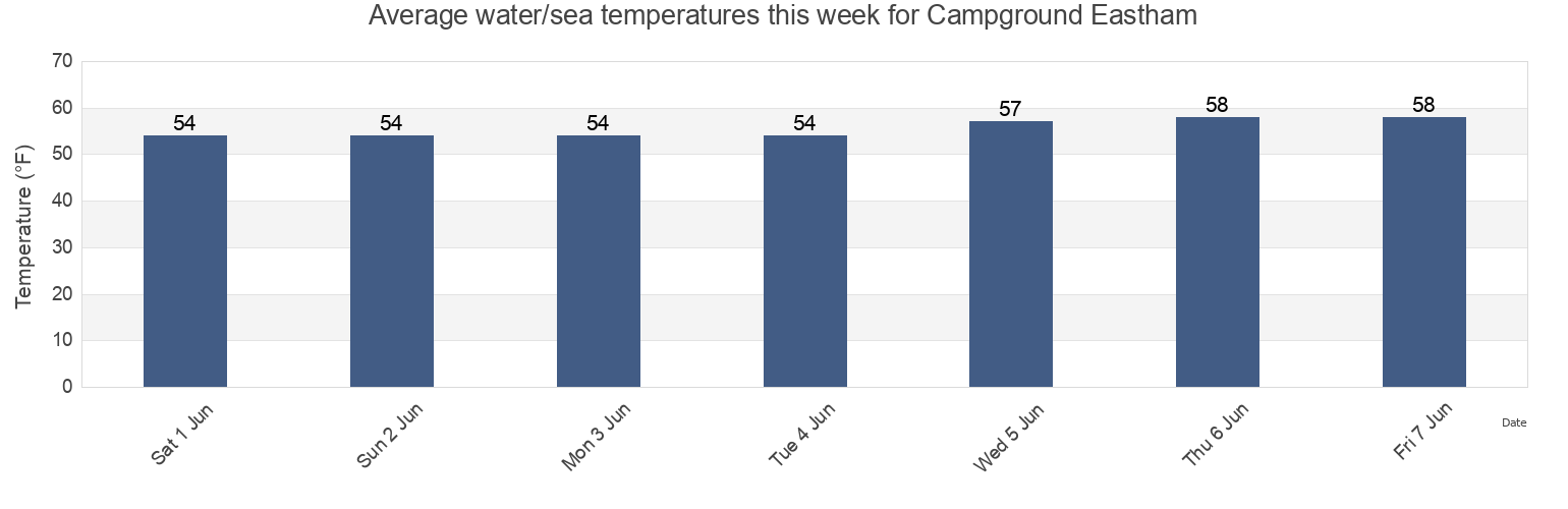 Water temperature in Campground Eastham, Barnstable County, Massachusetts, United States today and this week